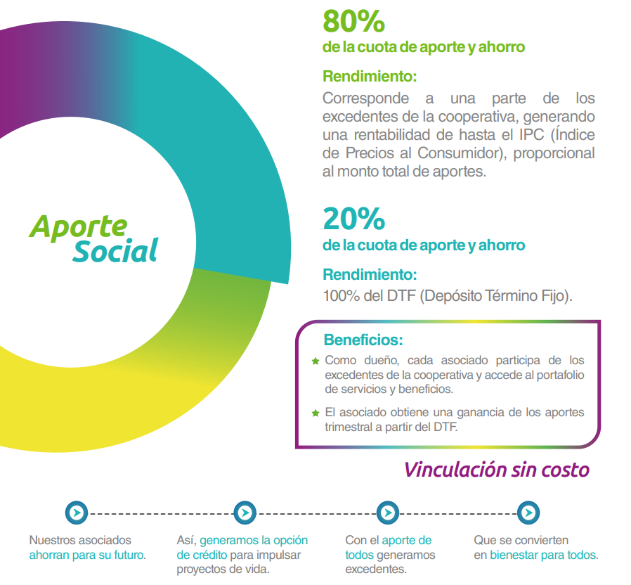 Asóciate a Financiera Progressa 25